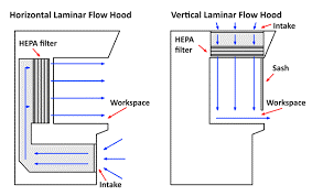 Hottes à flux laminaire horizontal et vertical