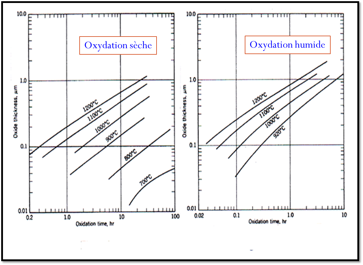 Oxydation sèche vs Oxydation humide